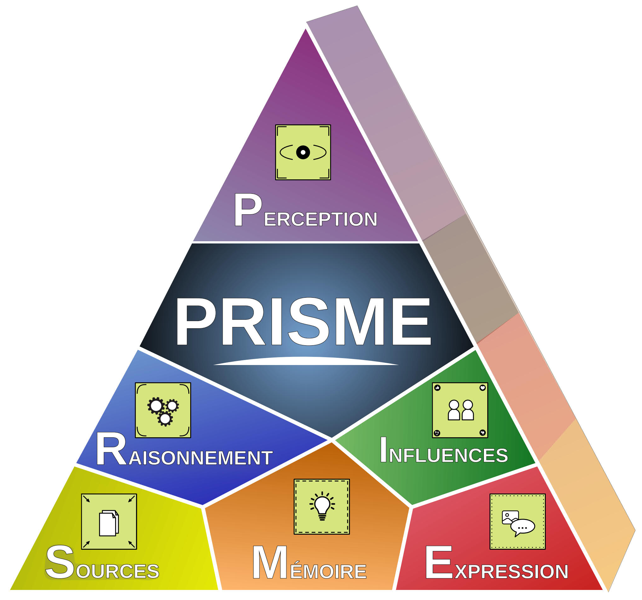 Le modèle PRISME de l'esprit critique : Perception, Raisonnement, Influences, Sources, Mémoire et Expression
