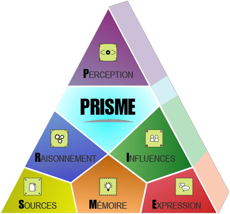 Schéma du modèle PRISME de l’esprit critique
